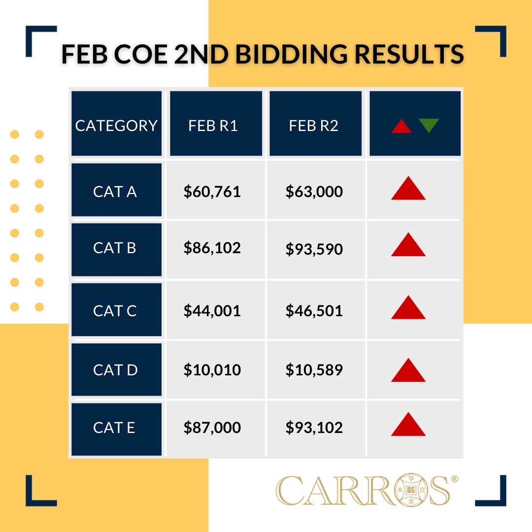 February COE Update – 2nd Bidding
