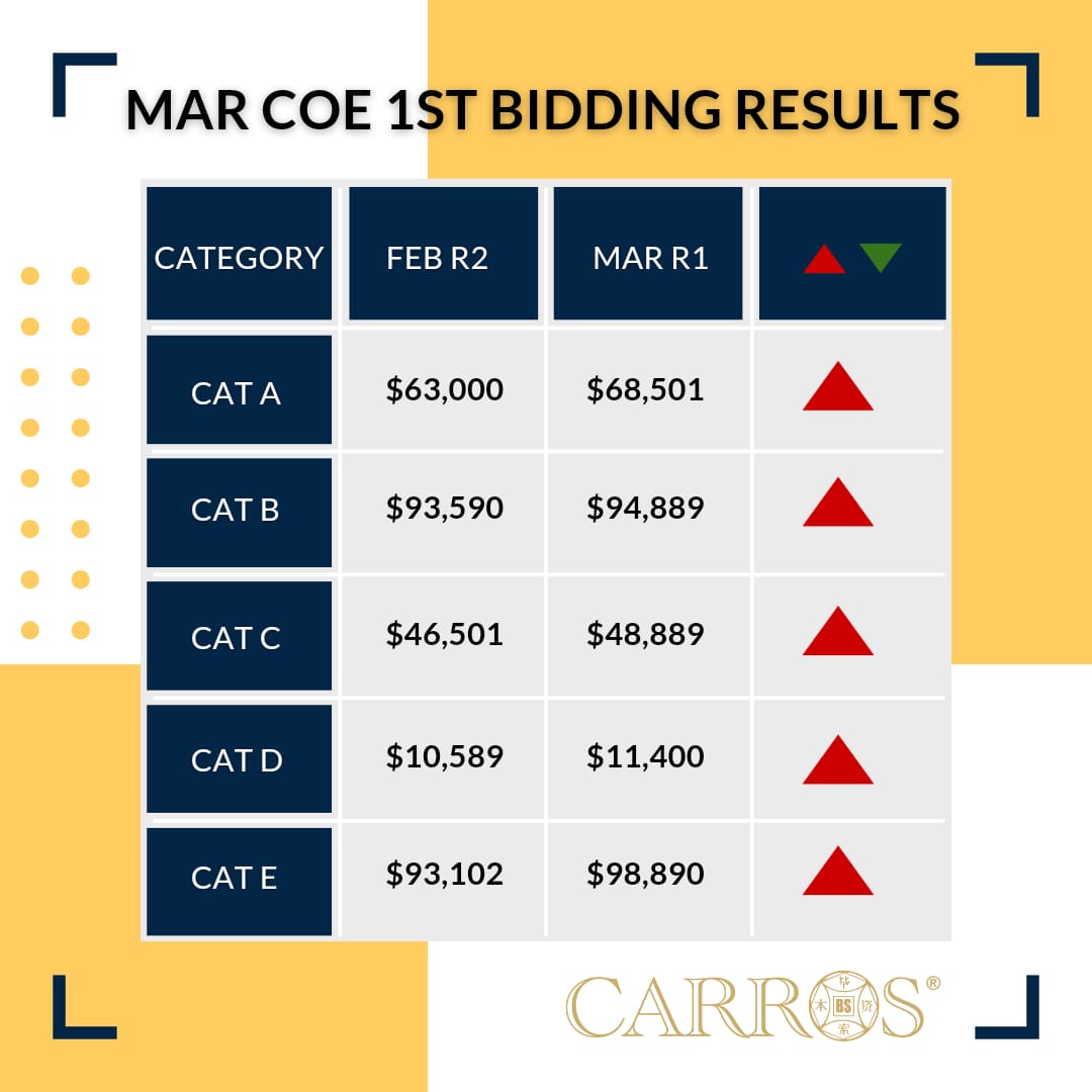 March 2022 COE Update – 1st Bidding