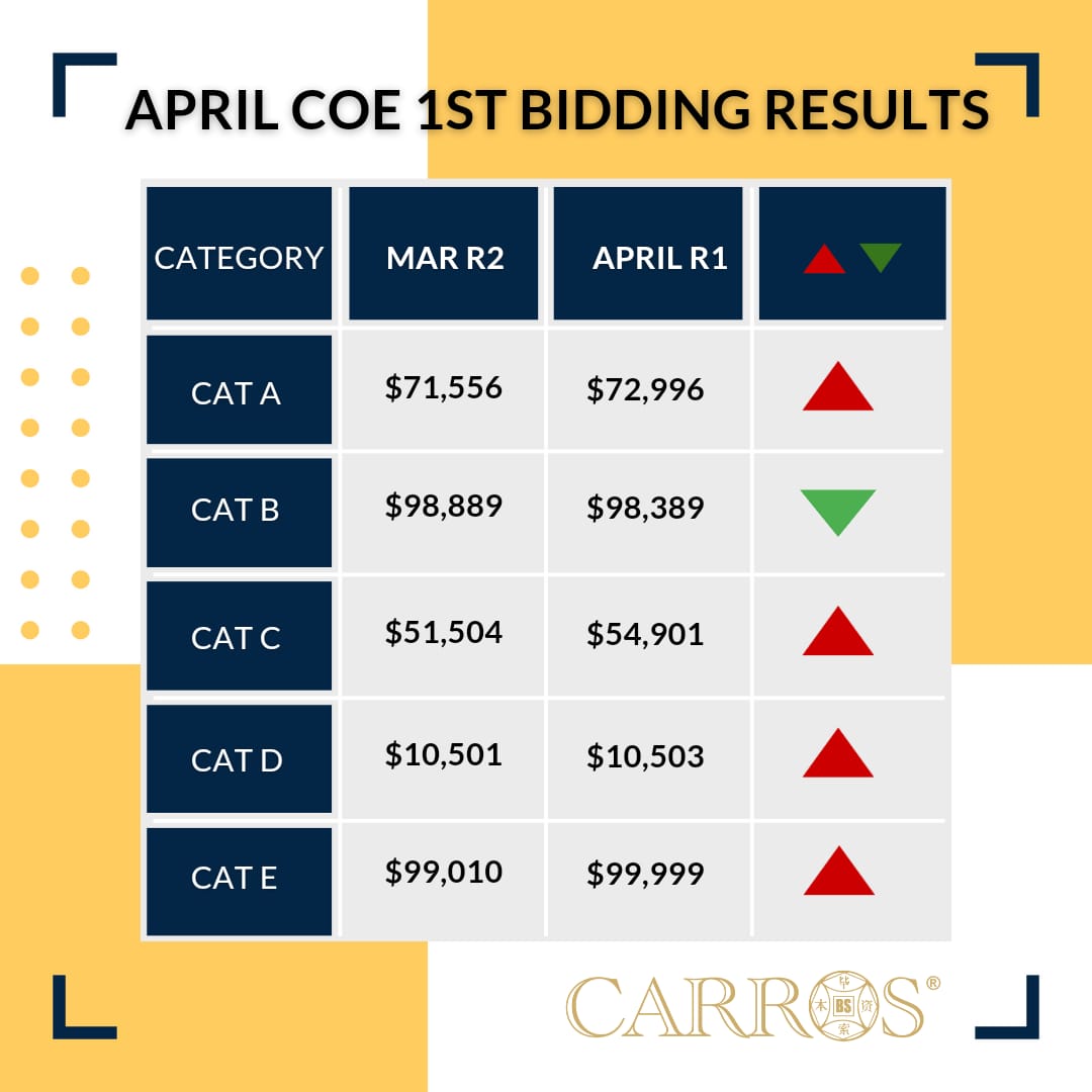 April 2022 COE Update – 1st Bidding