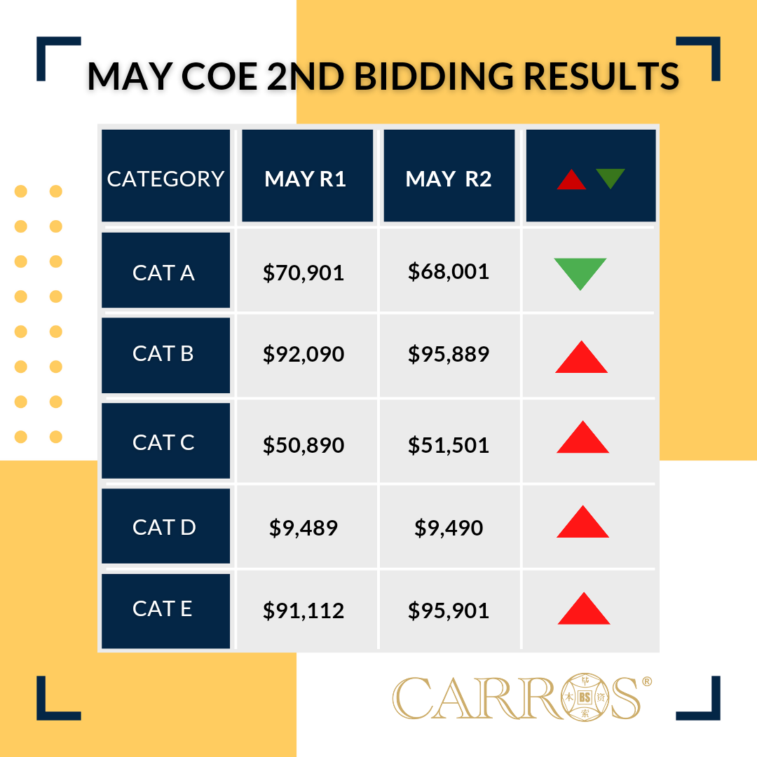 May COE Update – 2nd Bidding