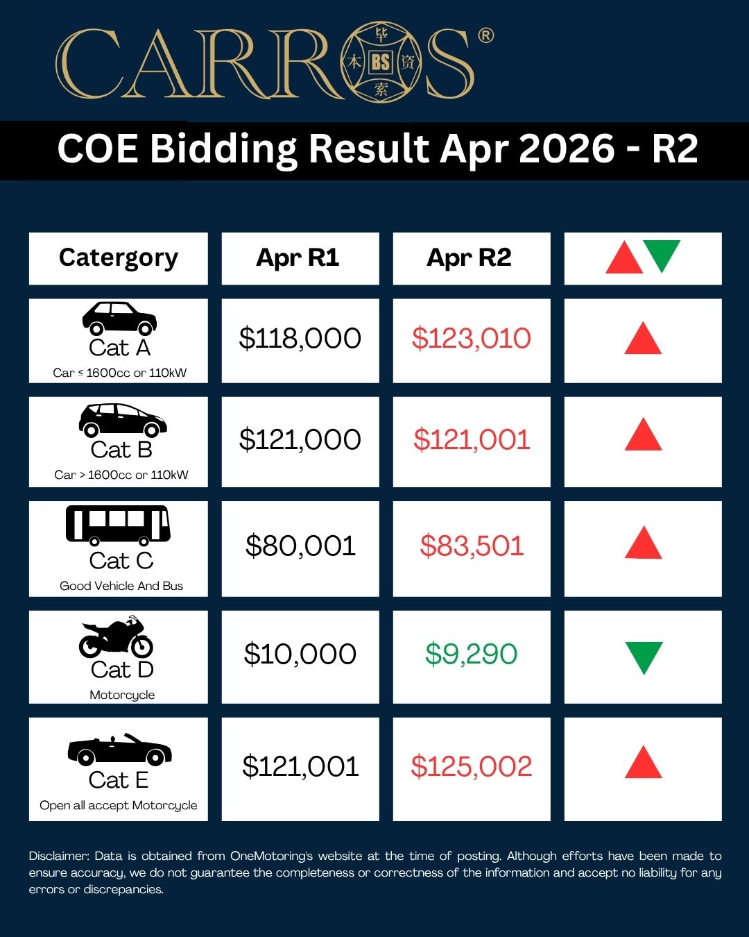 April COE Update – 2nd Bidding
