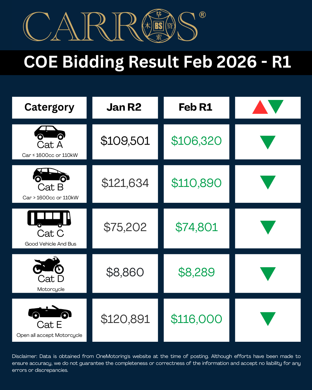 February COE Update – 1st Bidding