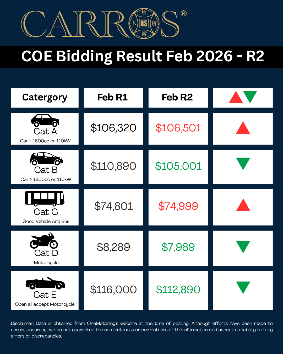 February COE Update – 2nd Bidding