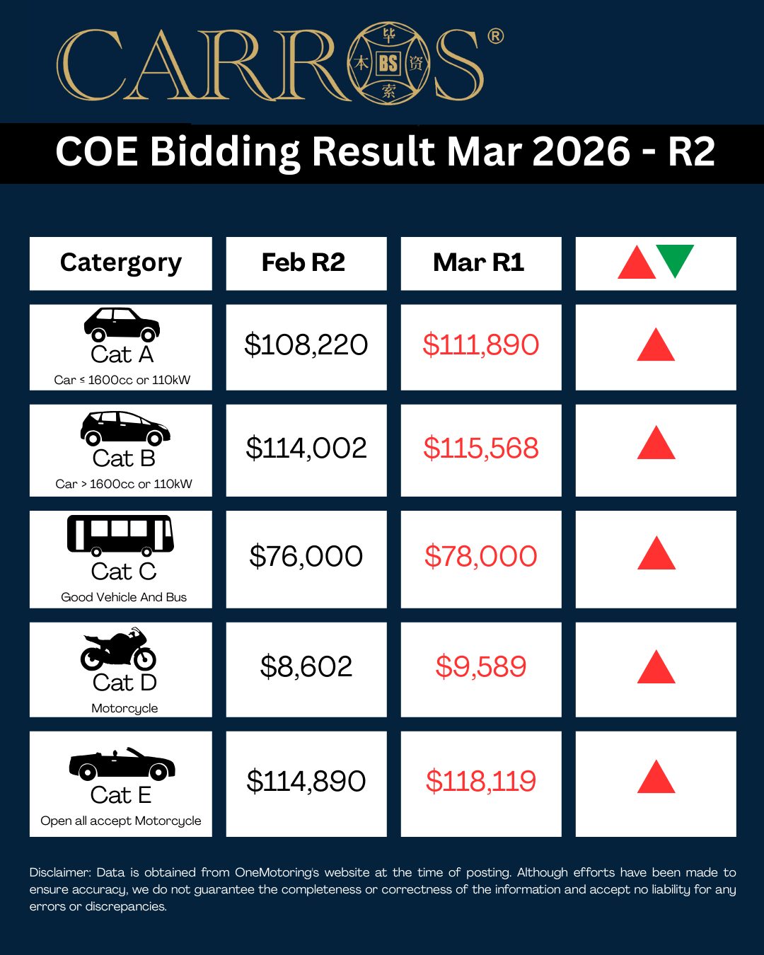 March COE Update – 2nd Bidding