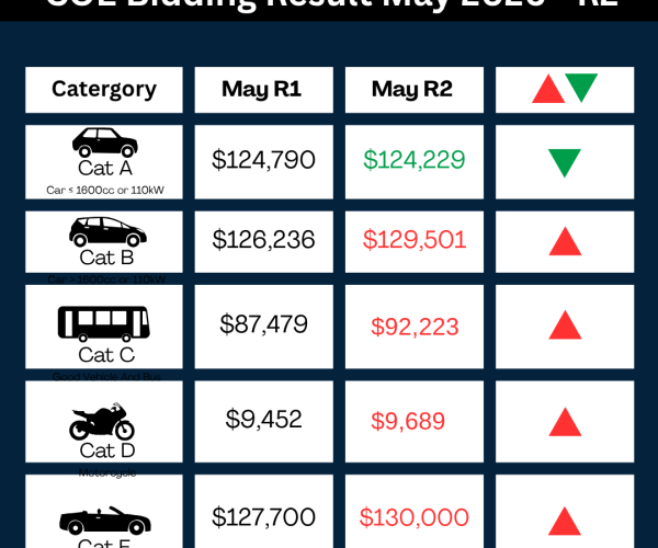 May COE Update – 2nd Bidding