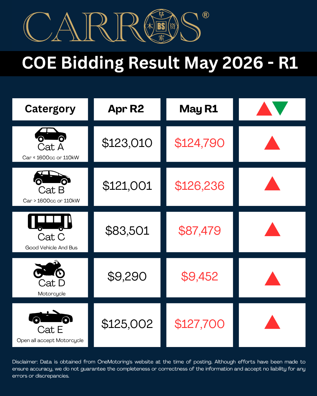 May COE Update – 1st Bidding