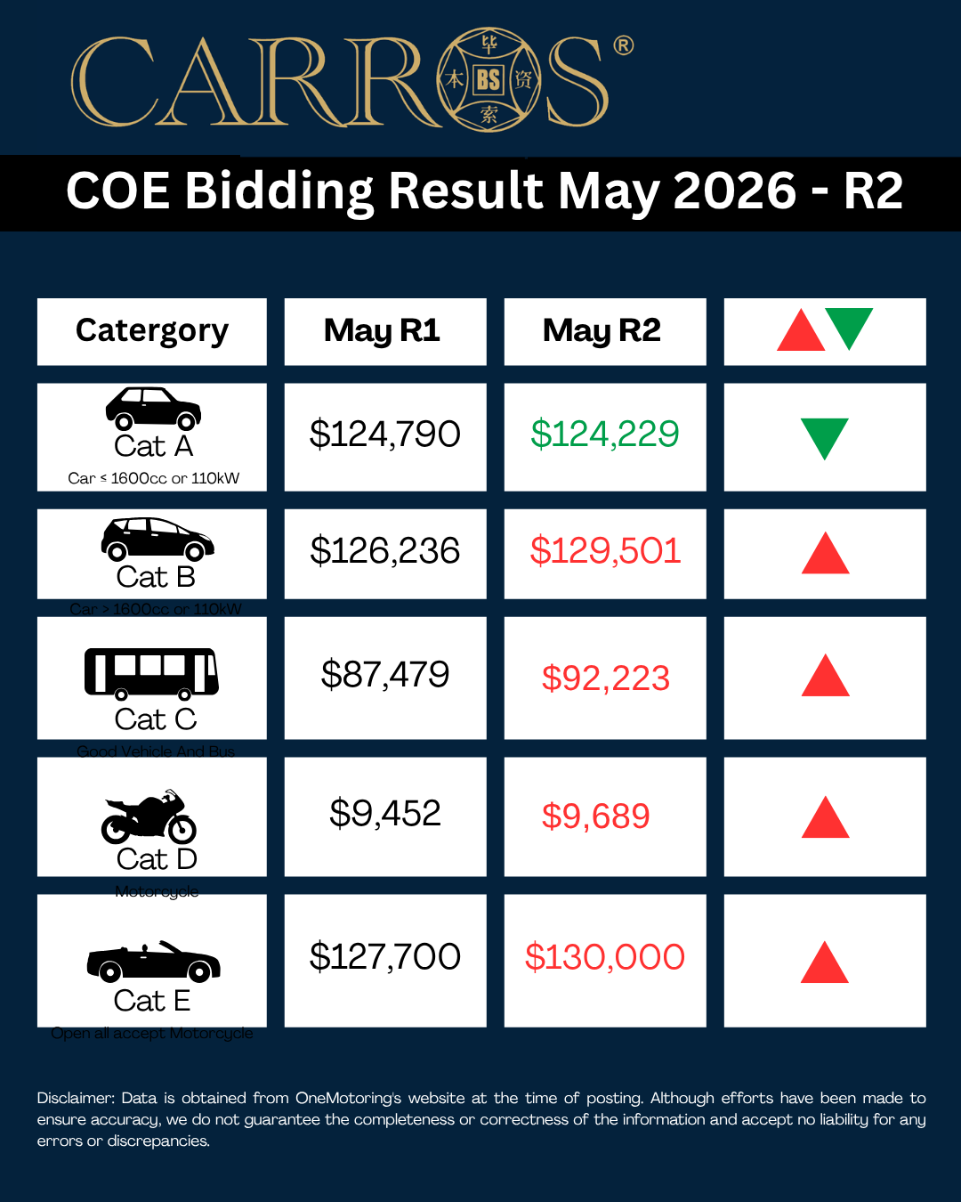 May COE Update – 2nd Bidding