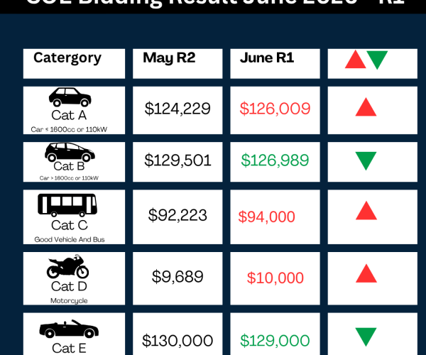 June COE Update – 1st Bidding