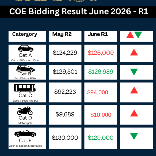 June COE Update – 1st Bidding