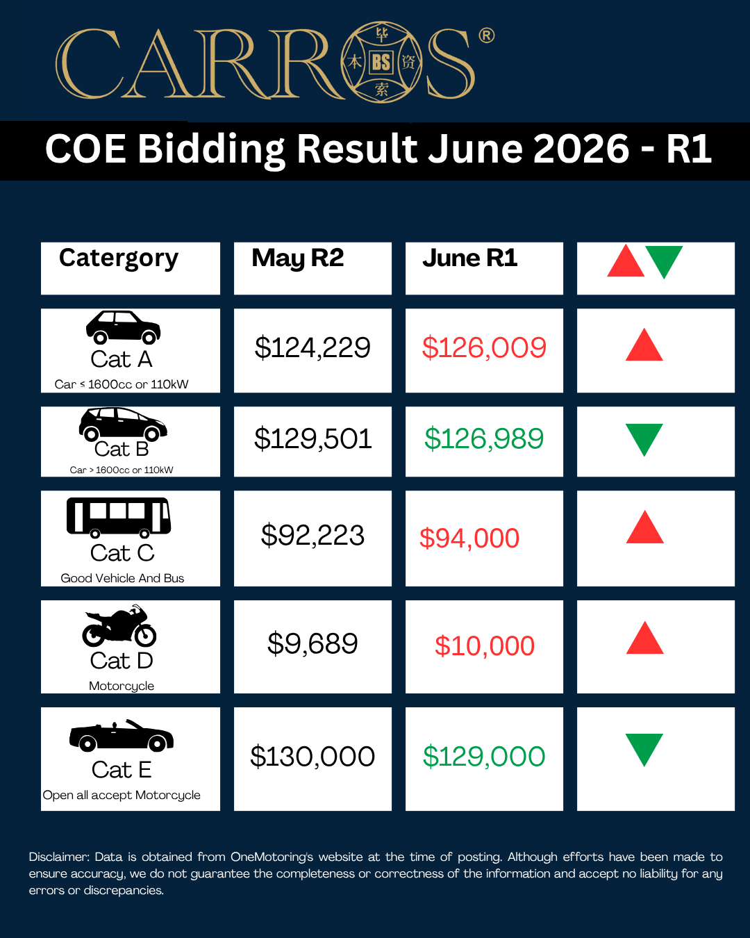 June COE Update – 1st Bidding