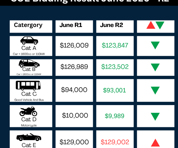 June COE Update – 2nd Bidding