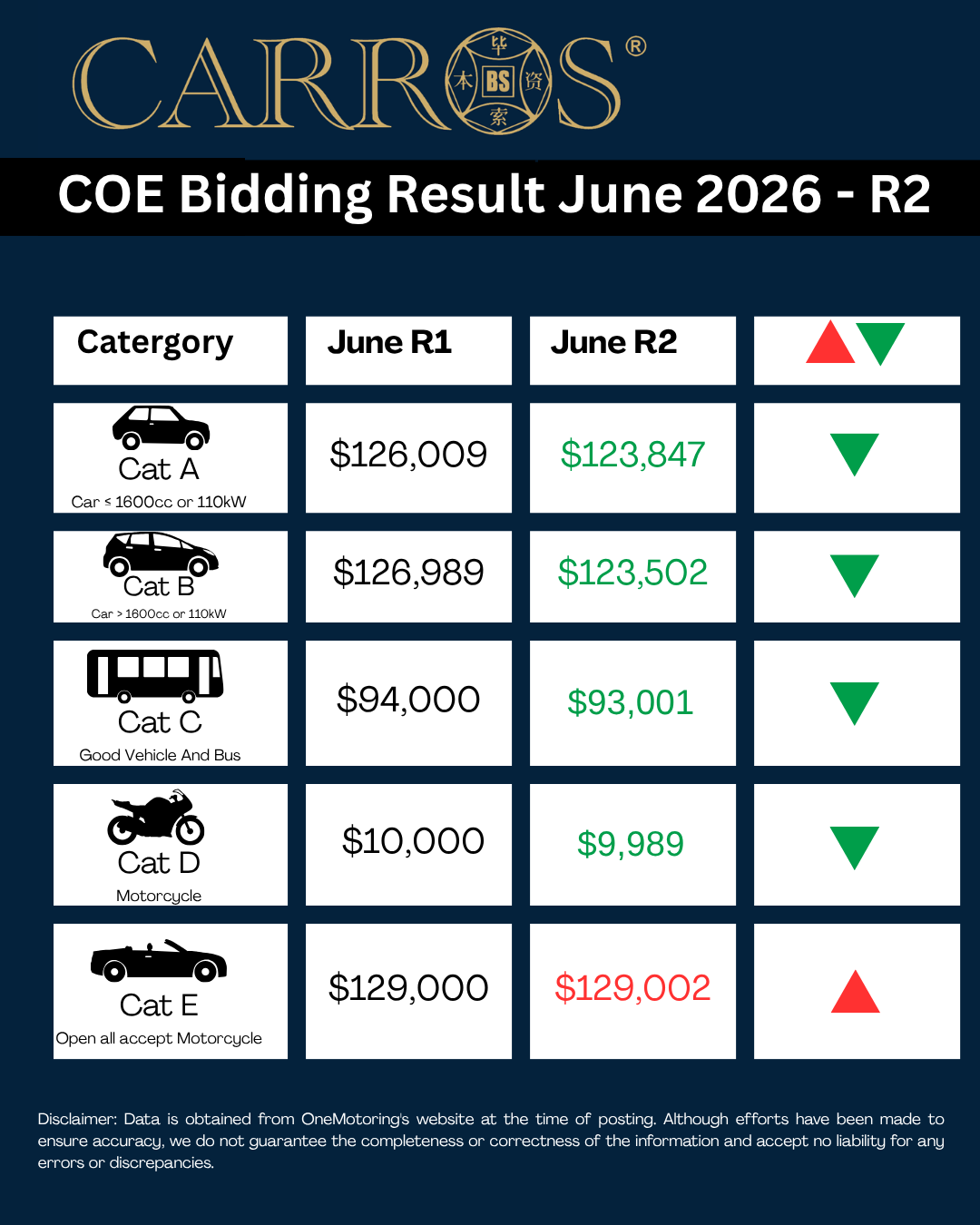 June COE Update – 2nd Bidding