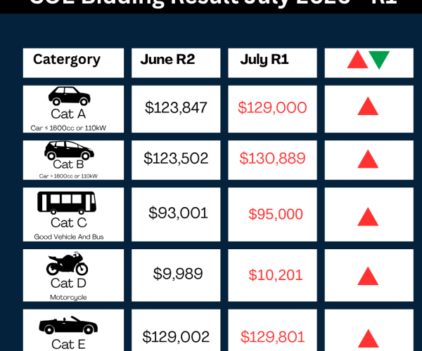 July COE Update – 1st Bidding