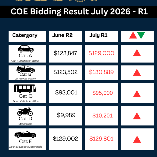 July COE Update – 1st Bidding