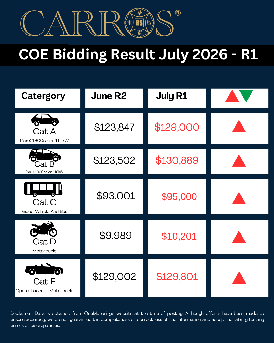 July COE Update – 1st Bidding