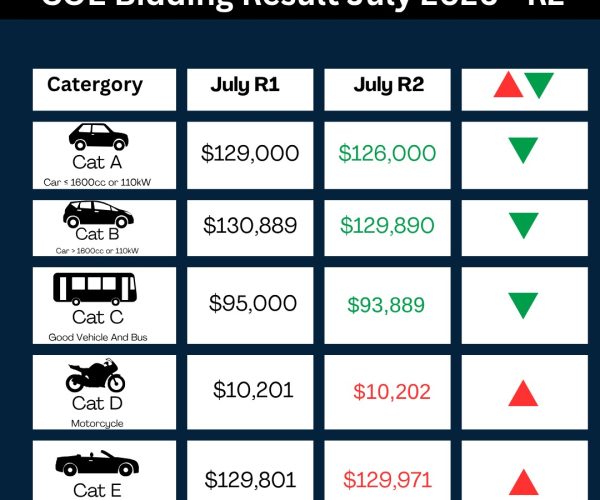 July COE Update – 2nd Bidding