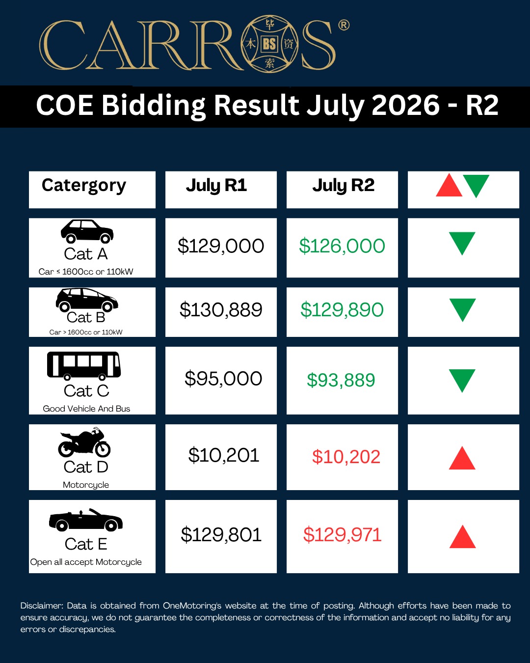 July COE Update – 2nd Bidding