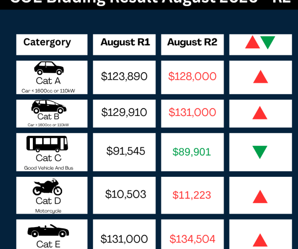 August COE Update – 2nd Bidding