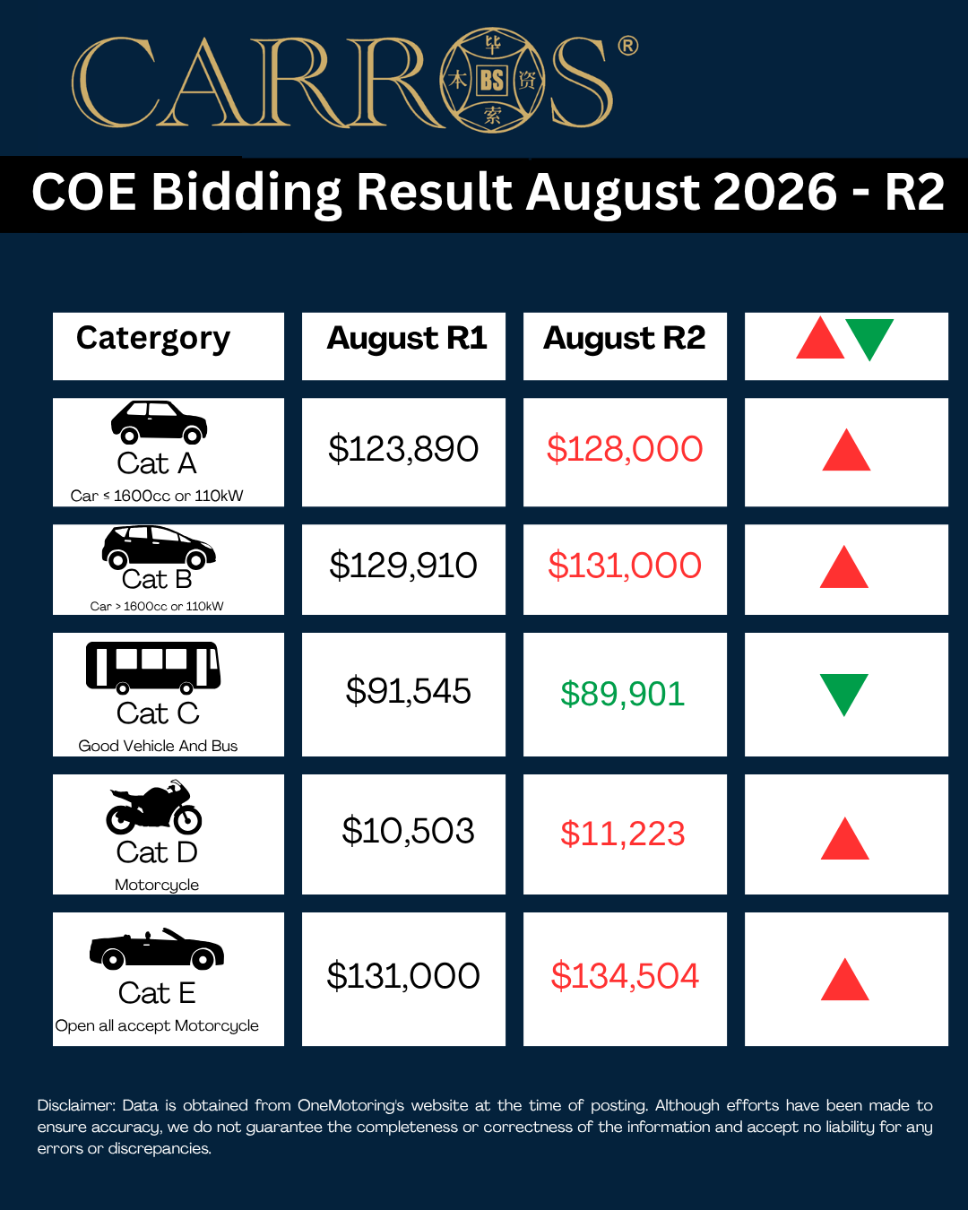 August COE Update – 2nd Bidding