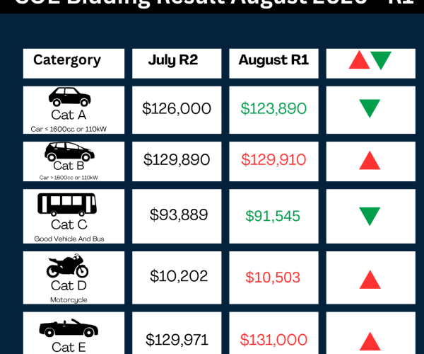 August COE Update – 1st Bidding