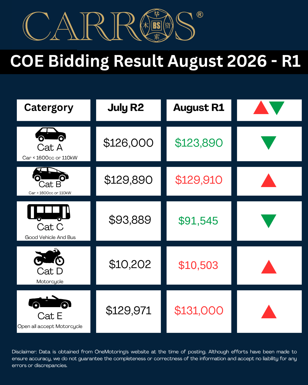 August COE Update – 1st Bidding