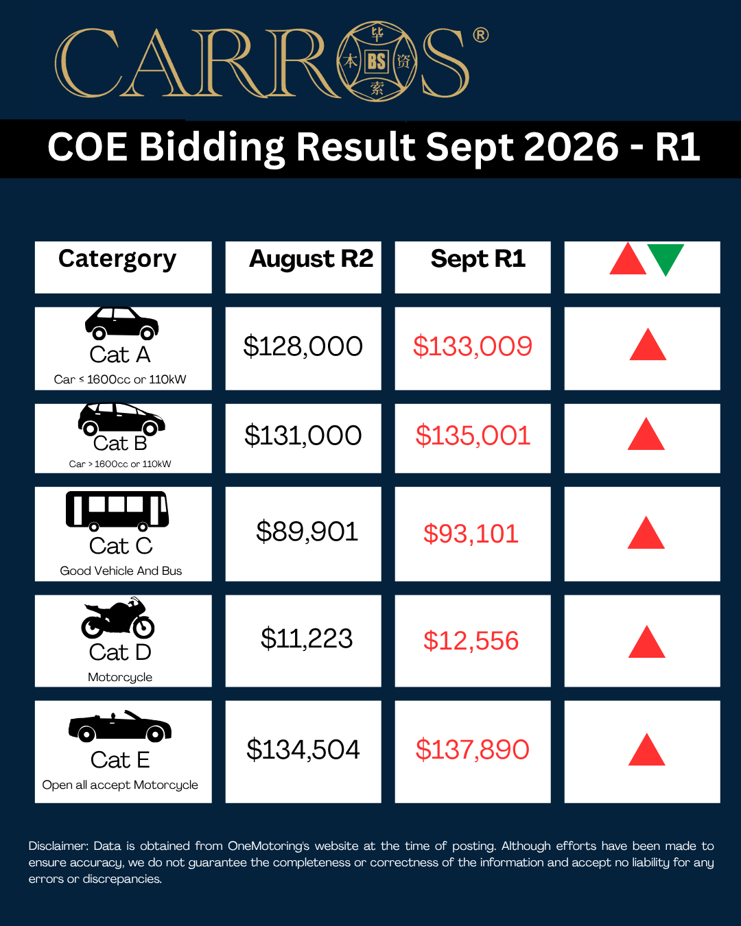 September COE Update – 1st Bidding