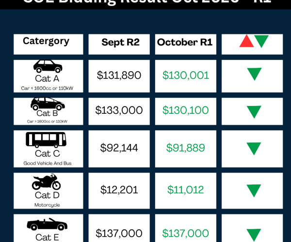October COE Update – 1st Bidding