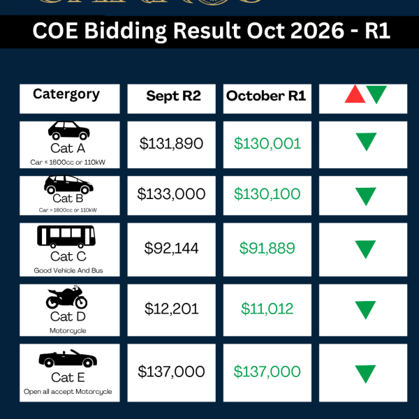 October COE Update – 1st Bidding