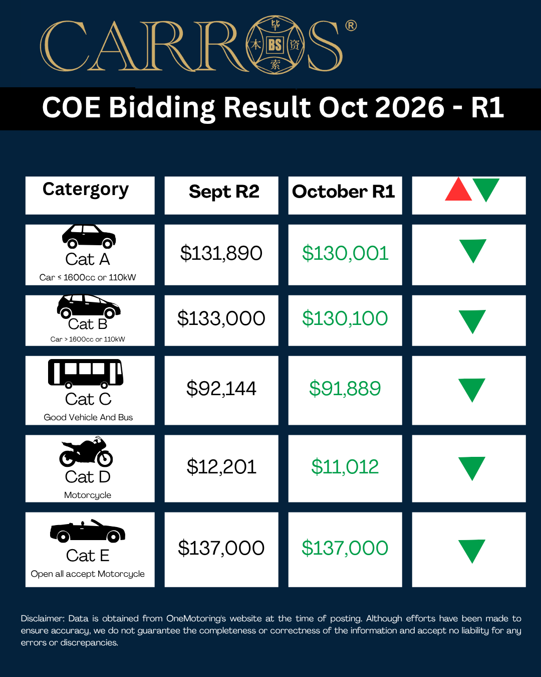 October COE Update – 1st Bidding